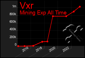 Total Graph of Vxr