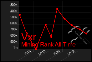 Total Graph of Vxr