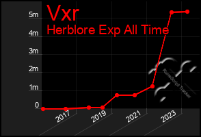 Total Graph of Vxr