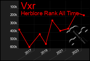 Total Graph of Vxr