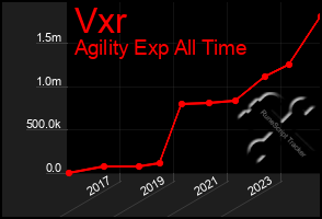 Total Graph of Vxr