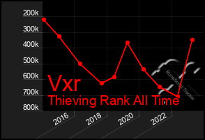 Total Graph of Vxr