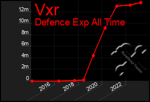 Total Graph of Vxr