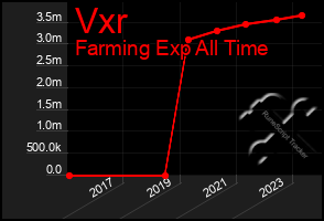 Total Graph of Vxr