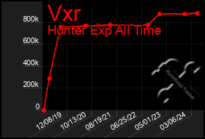 Total Graph of Vxr