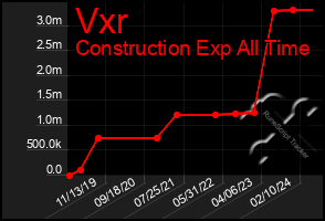 Total Graph of Vxr