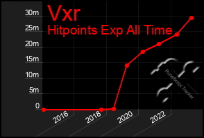 Total Graph of Vxr