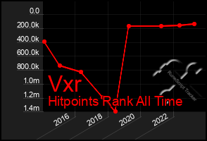 Total Graph of Vxr