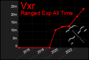 Total Graph of Vxr