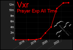 Total Graph of Vxr