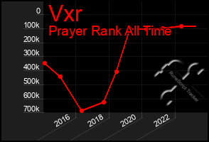 Total Graph of Vxr