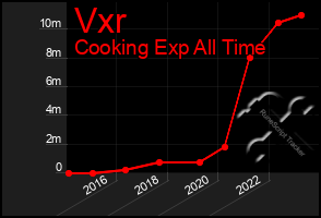 Total Graph of Vxr