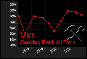 Total Graph of Vxr