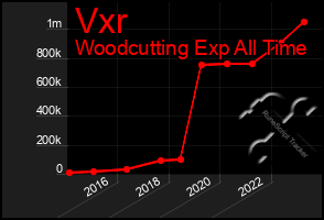 Total Graph of Vxr