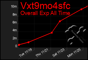 Total Graph of Vxt9mo4sfc