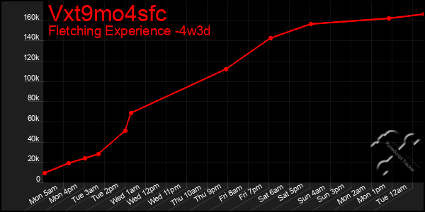 Last 31 Days Graph of Vxt9mo4sfc