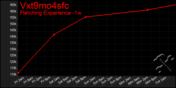 Last 7 Days Graph of Vxt9mo4sfc