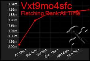 Total Graph of Vxt9mo4sfc