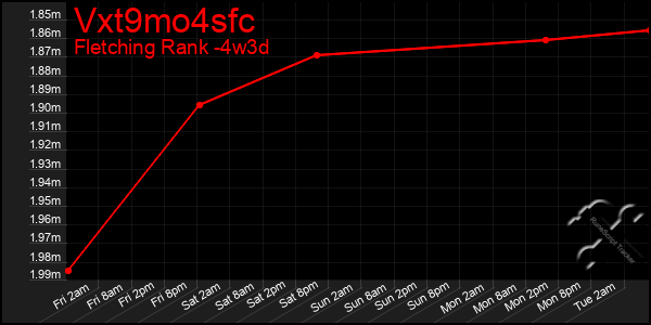 Last 31 Days Graph of Vxt9mo4sfc