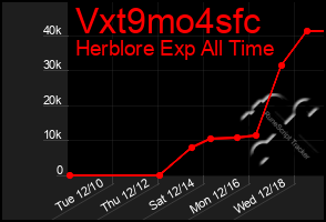 Total Graph of Vxt9mo4sfc