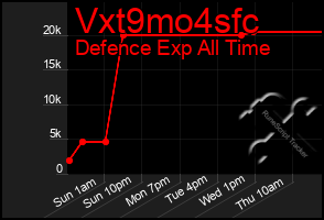 Total Graph of Vxt9mo4sfc