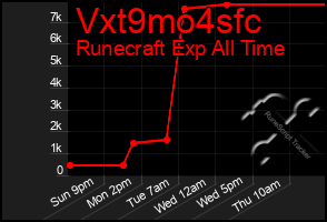 Total Graph of Vxt9mo4sfc