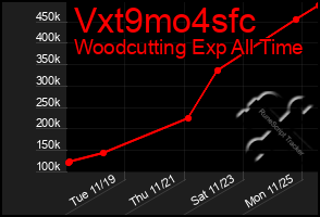 Total Graph of Vxt9mo4sfc