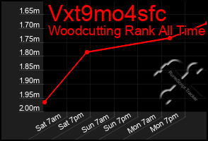 Total Graph of Vxt9mo4sfc