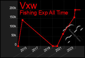 Total Graph of Vxw