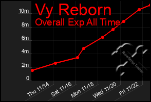 Total Graph of Vy Reborn