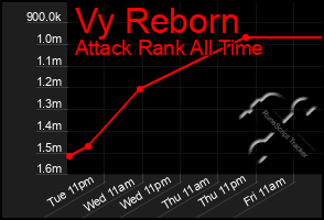 Total Graph of Vy Reborn