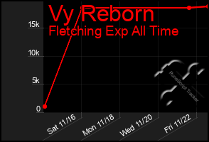 Total Graph of Vy Reborn