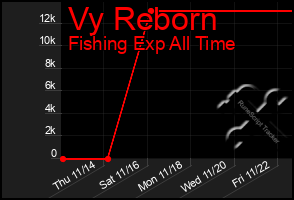 Total Graph of Vy Reborn