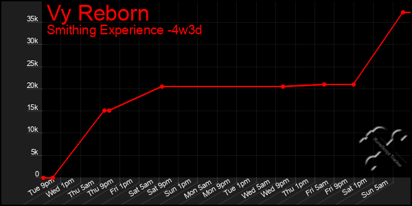 Last 31 Days Graph of Vy Reborn