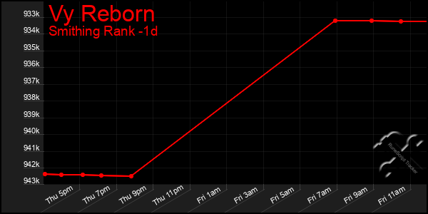 Last 24 Hours Graph of Vy Reborn