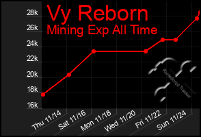 Total Graph of Vy Reborn