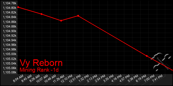 Last 24 Hours Graph of Vy Reborn