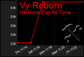 Total Graph of Vy Reborn