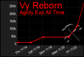 Total Graph of Vy Reborn