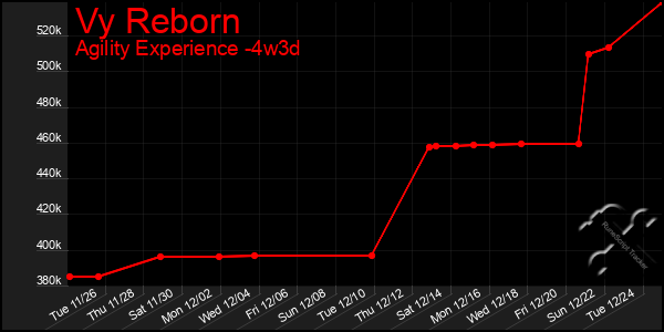 Last 31 Days Graph of Vy Reborn