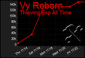 Total Graph of Vy Reborn