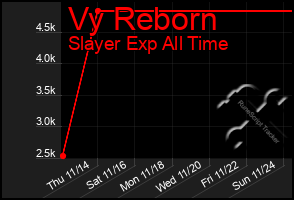 Total Graph of Vy Reborn