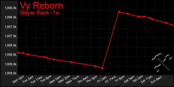 Last 7 Days Graph of Vy Reborn