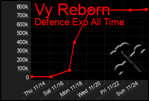 Total Graph of Vy Reborn