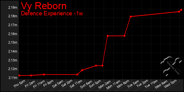 Last 7 Days Graph of Vy Reborn