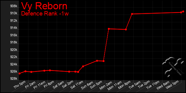 Last 7 Days Graph of Vy Reborn