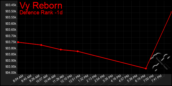 Last 24 Hours Graph of Vy Reborn