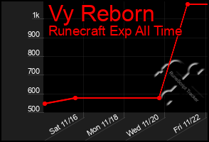 Total Graph of Vy Reborn