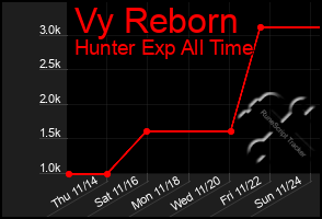 Total Graph of Vy Reborn