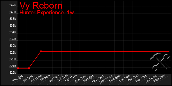 Last 7 Days Graph of Vy Reborn